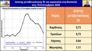 Νίκος Καρδούλας: Αισθητά βελτιωμένη η επιδημιολογική εικόνα της Θεσσαλίας – Στο 0.75 ο δείκτης Rt